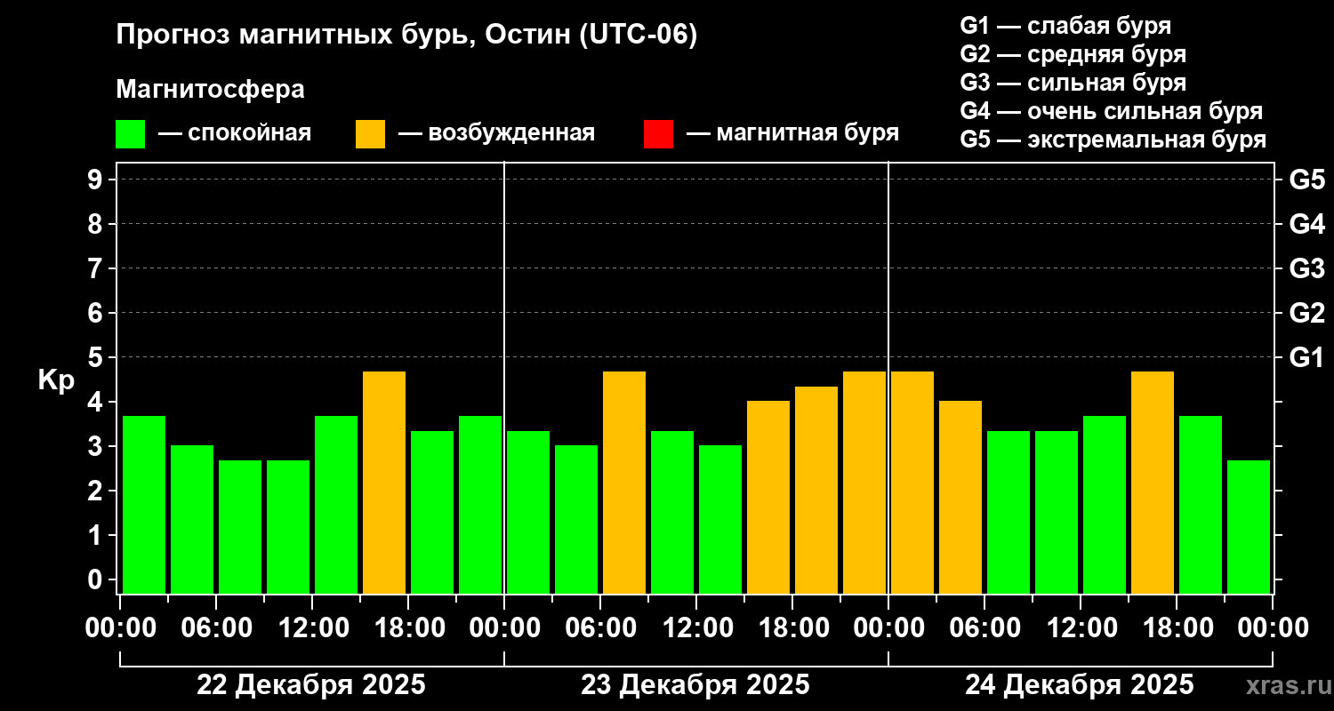 Прогноз геомагнитного индекса&nbsp;Kp