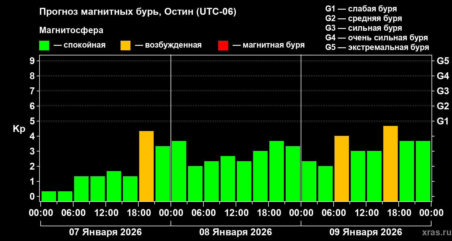 Прогноз геомагнитного индекса&nbsp;Kp