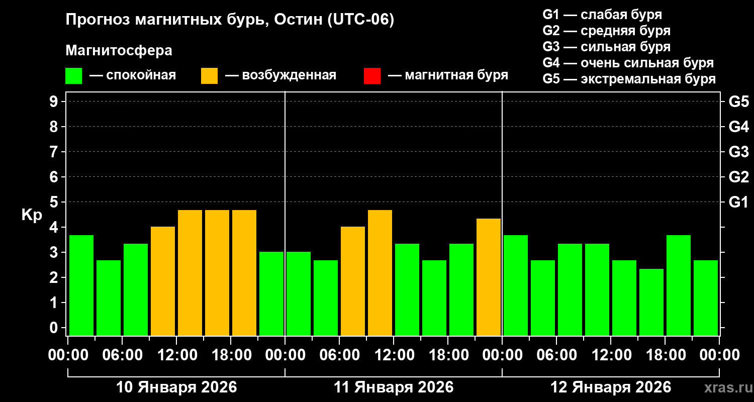 Прогноз геомагнитного индекса&nbsp;Kp