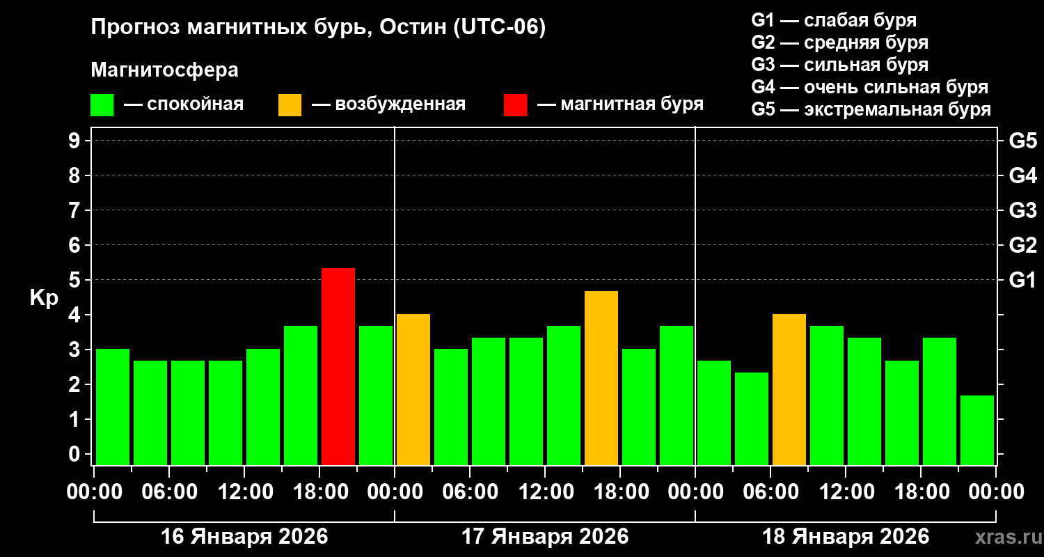 Прогноз геомагнитного индекса&nbsp;Kp