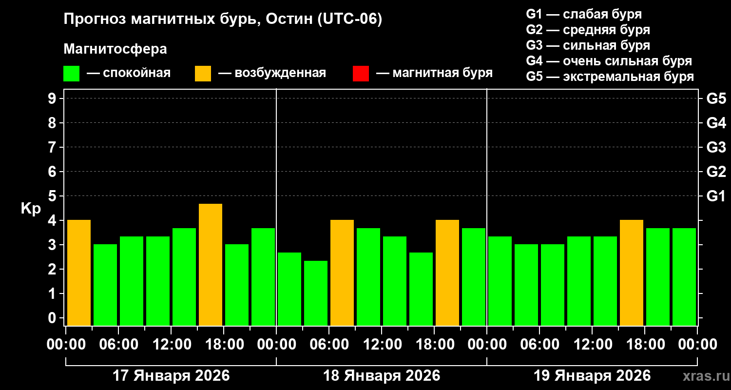 Прогноз геомагнитного индекса&nbsp;Kp
