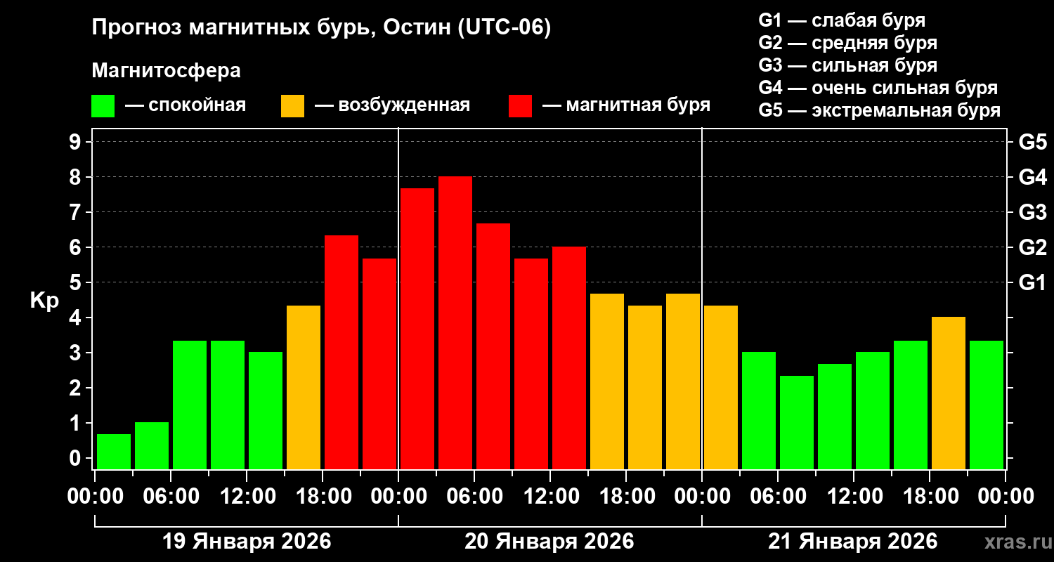 Прогноз геомагнитного индекса&nbsp;Kp