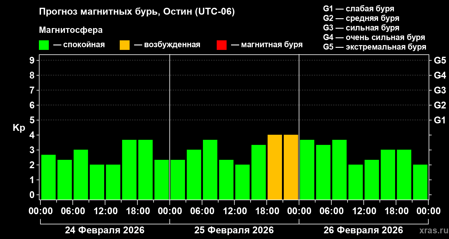 Прогноз геомагнитного индекса&nbsp;Kp