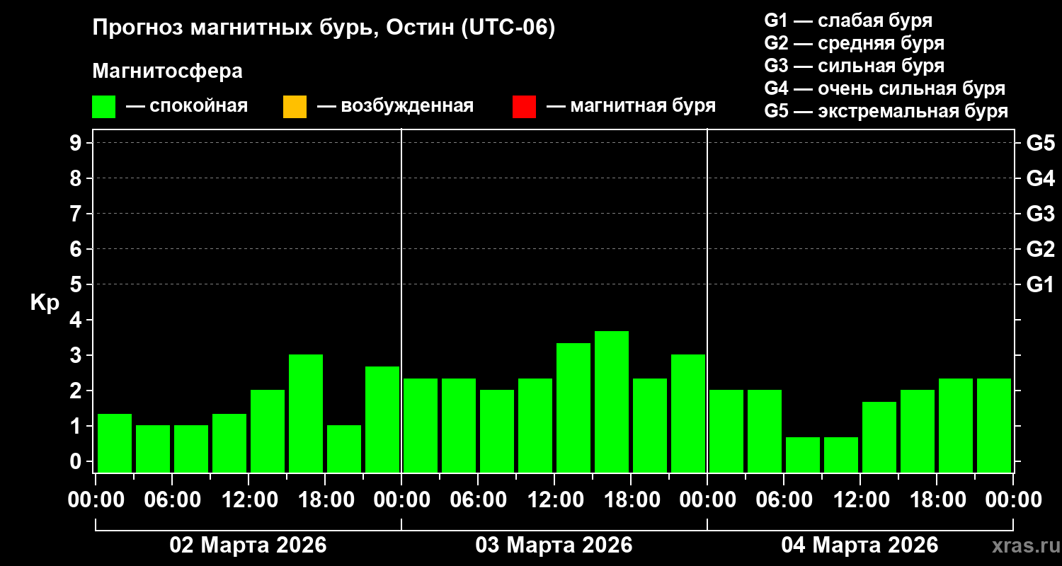 Прогноз геомагнитного индекса&nbsp;Kp