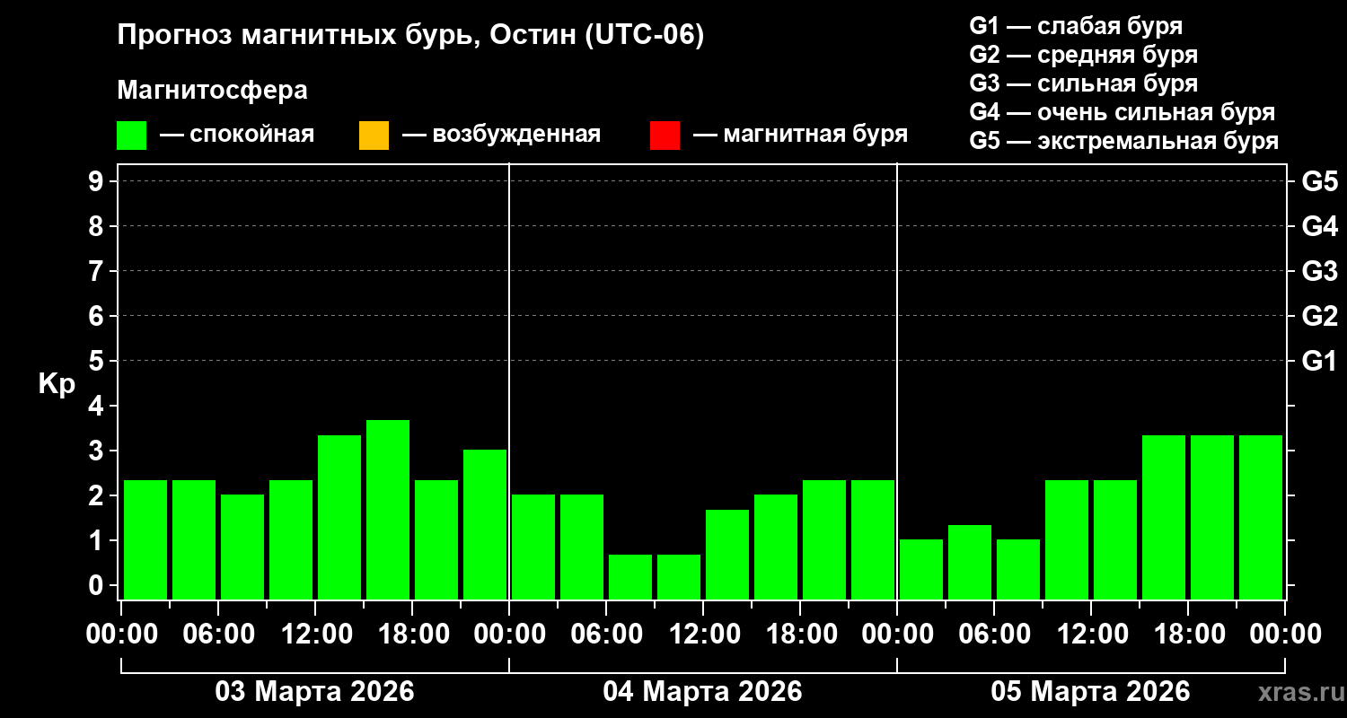 Прогноз геомагнитного индекса&nbsp;Kp