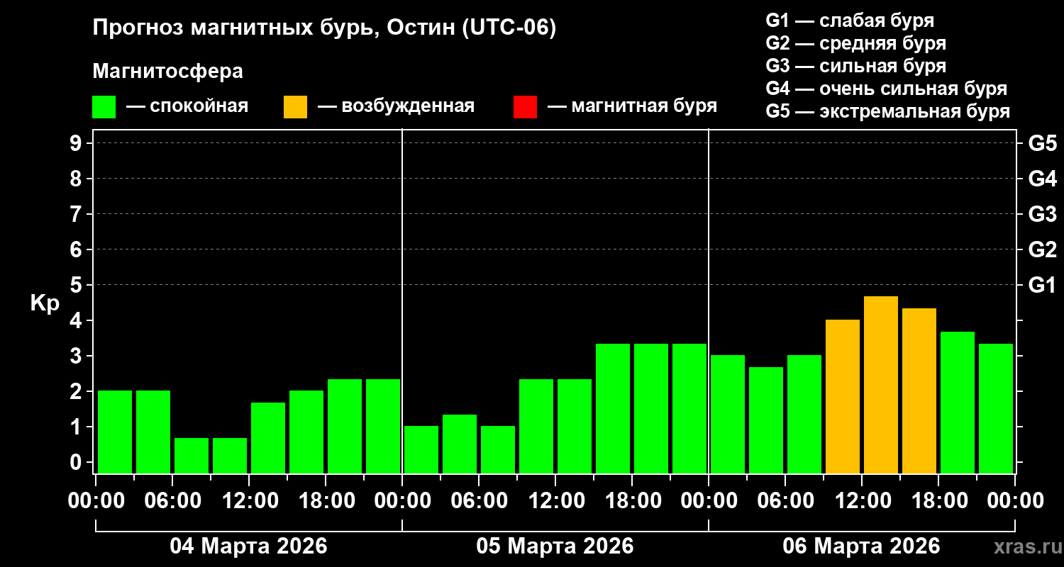Прогноз геомагнитного индекса&nbsp;Kp
