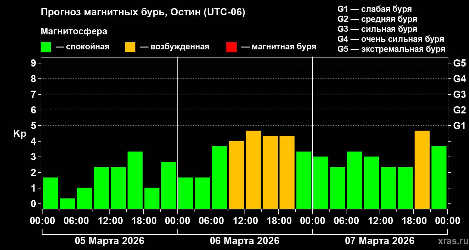 Прогноз геомагнитного индекса&nbsp;Kp