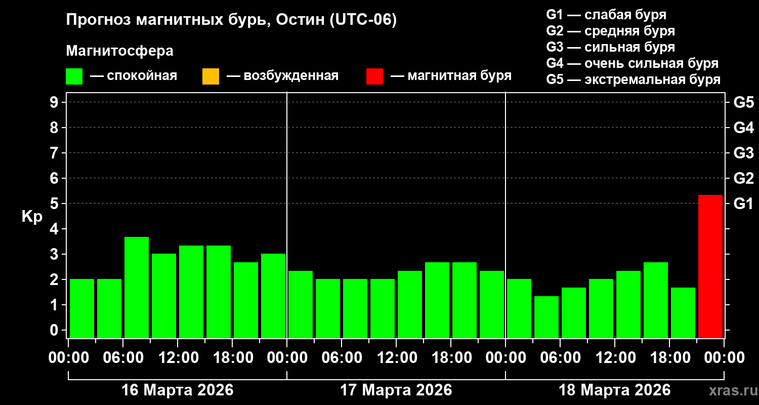 Прогноз геомагнитного индекса&nbsp;Kp
