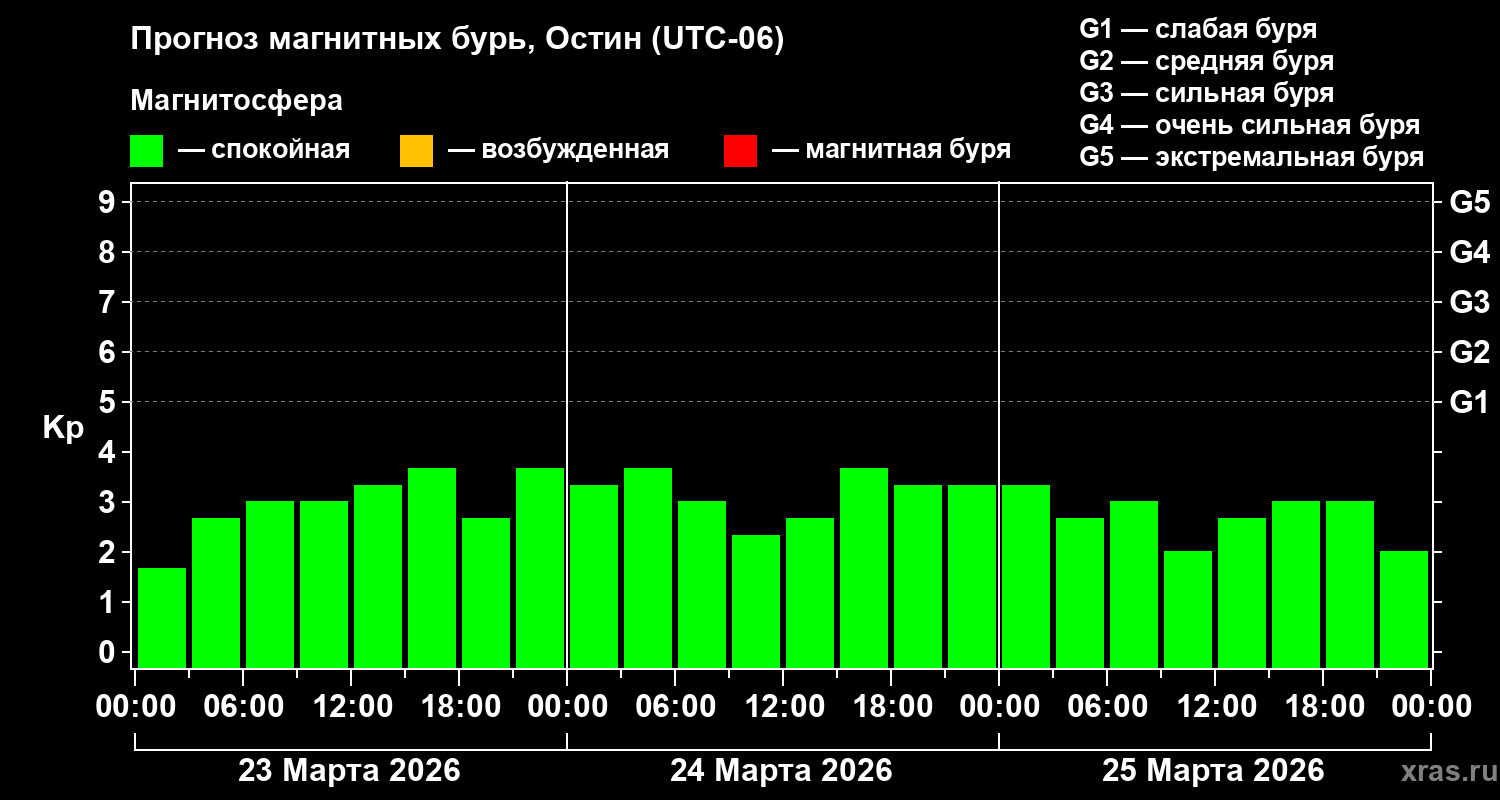 Прогноз геомагнитного индекса&nbsp;Kp