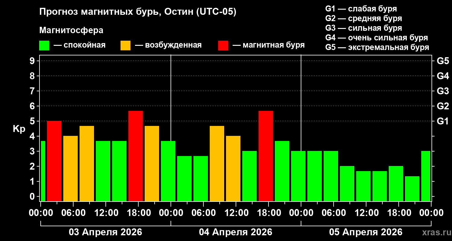 Прогноз геомагнитного индекса&nbsp;Kp