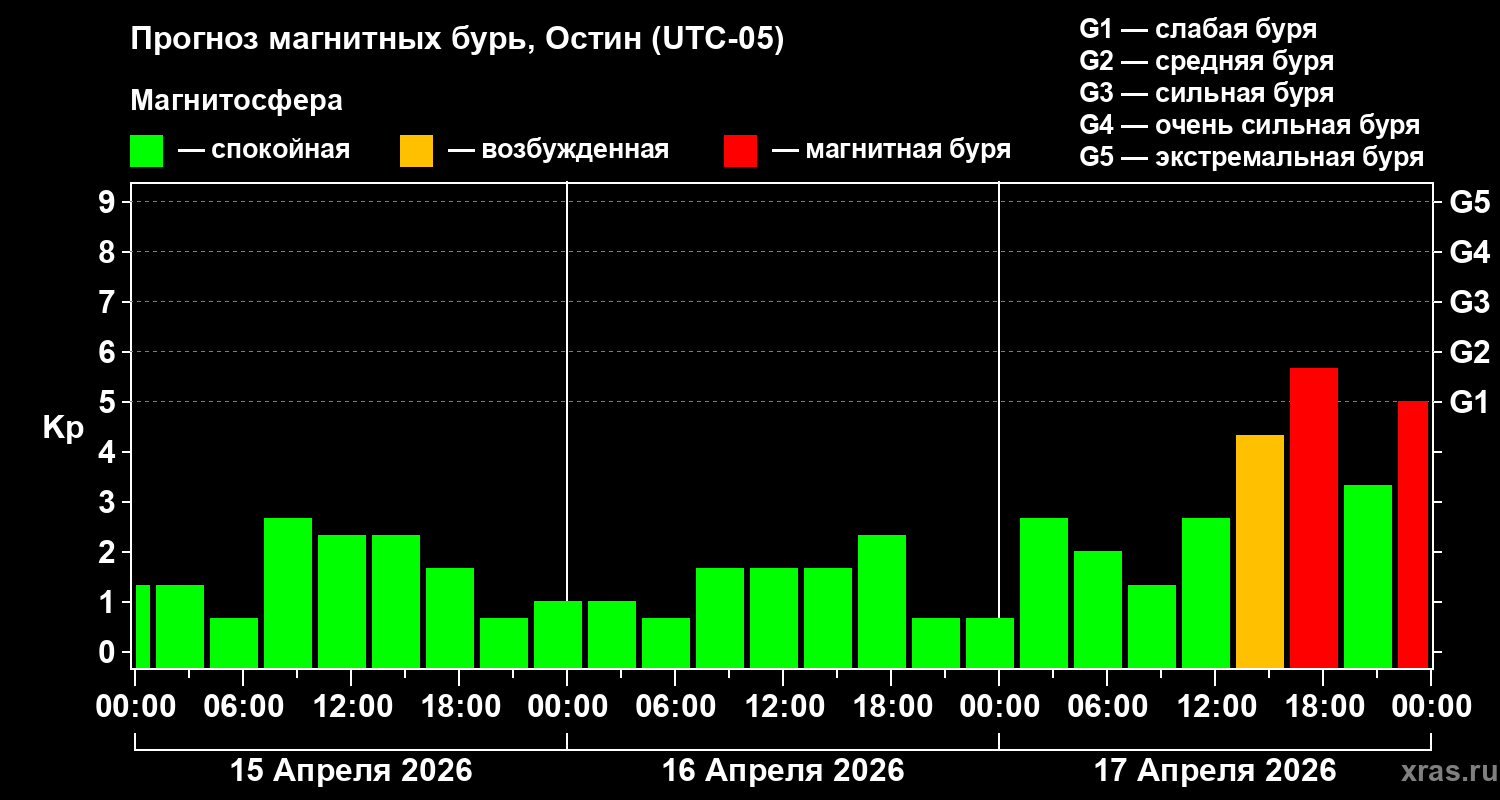 Прогноз геомагнитного индекса&nbsp;Kp