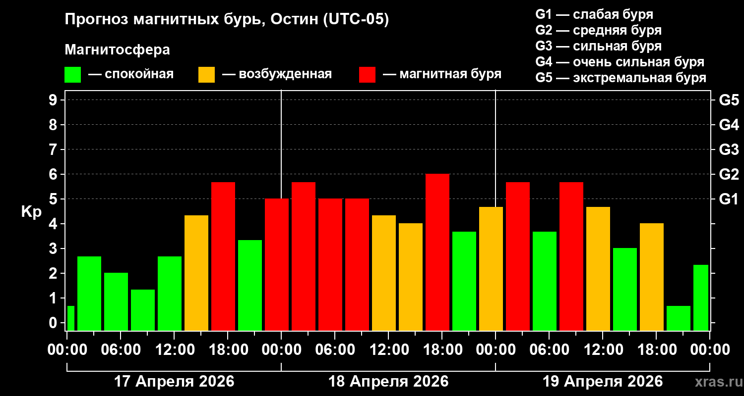 Прогноз геомагнитного индекса&nbsp;Kp