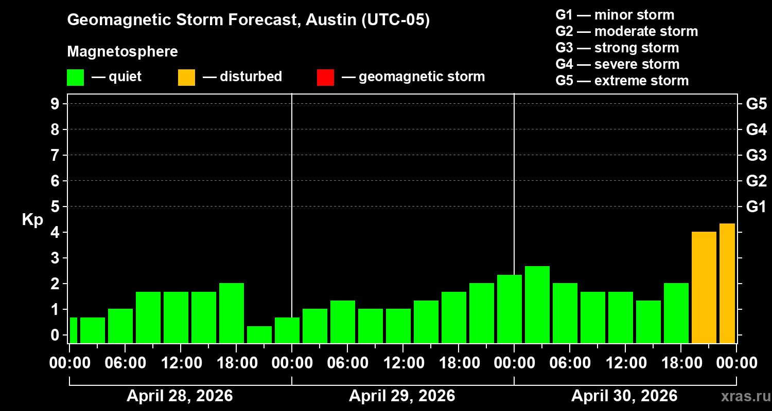 Forecast of the geomagnetic index&nbsp;Kp