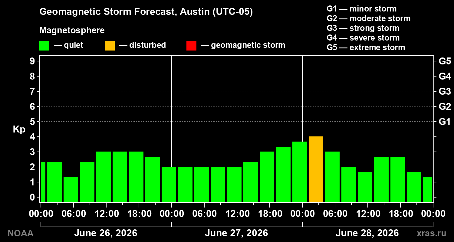 Forecast of the geomagnetic index&nbsp;Kp