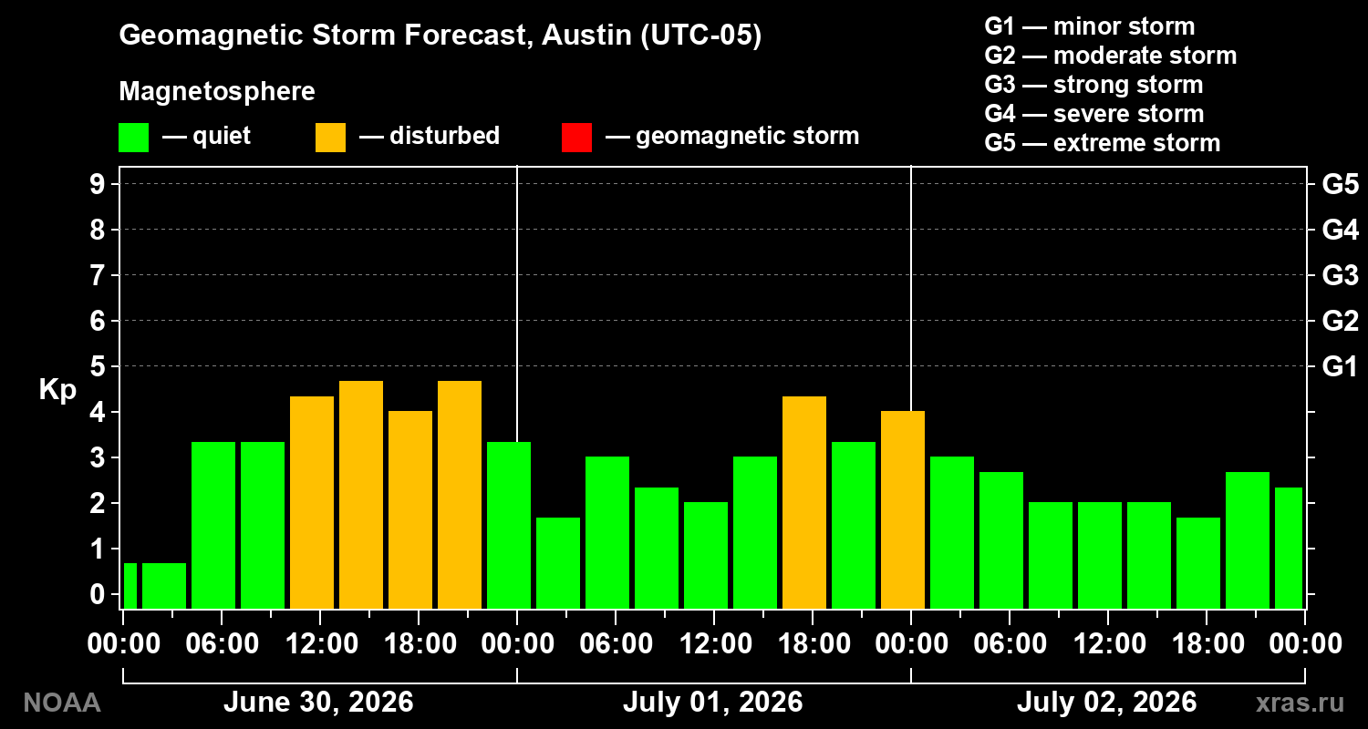 Forecast of the geomagnetic index&nbsp;Kp
