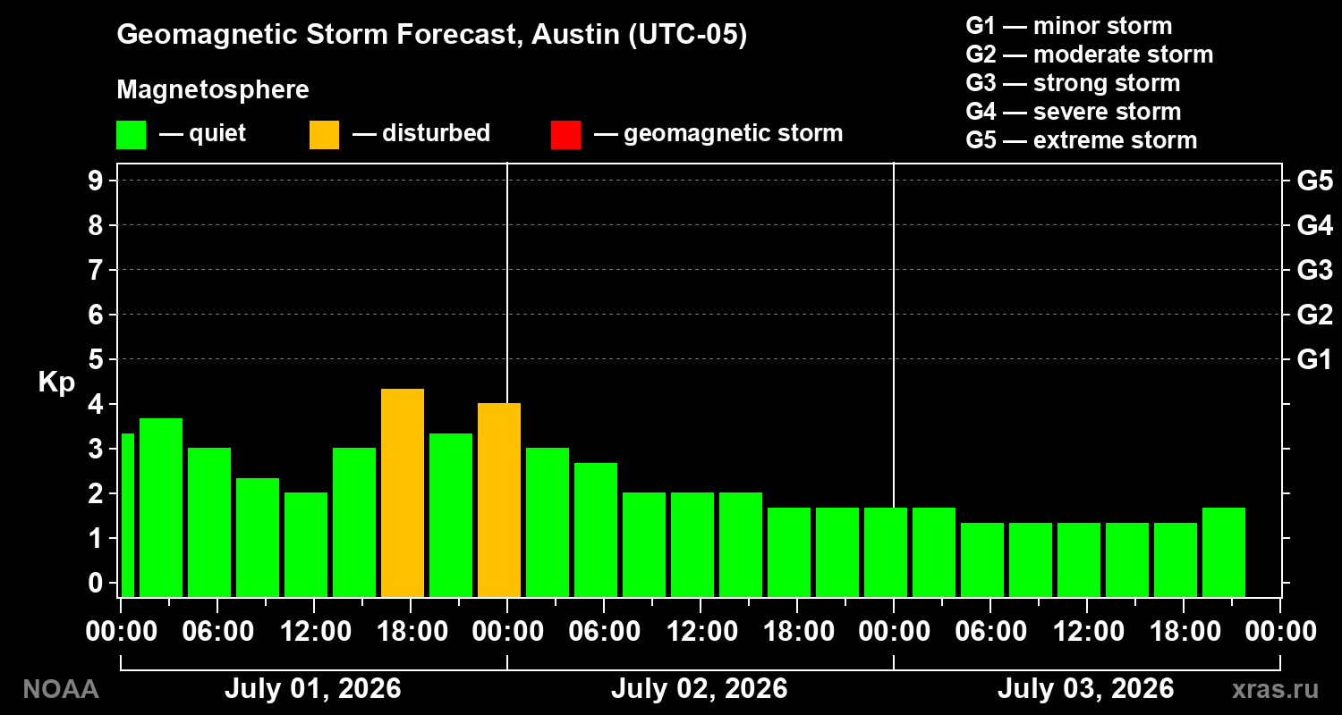 Forecast of the geomagnetic index Kp