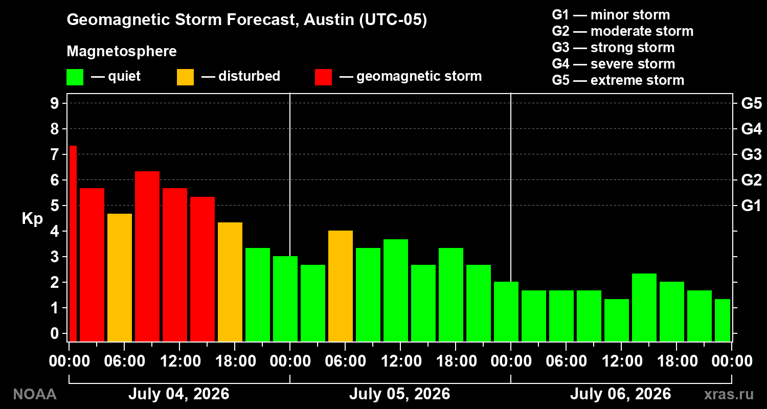 Kp forecast