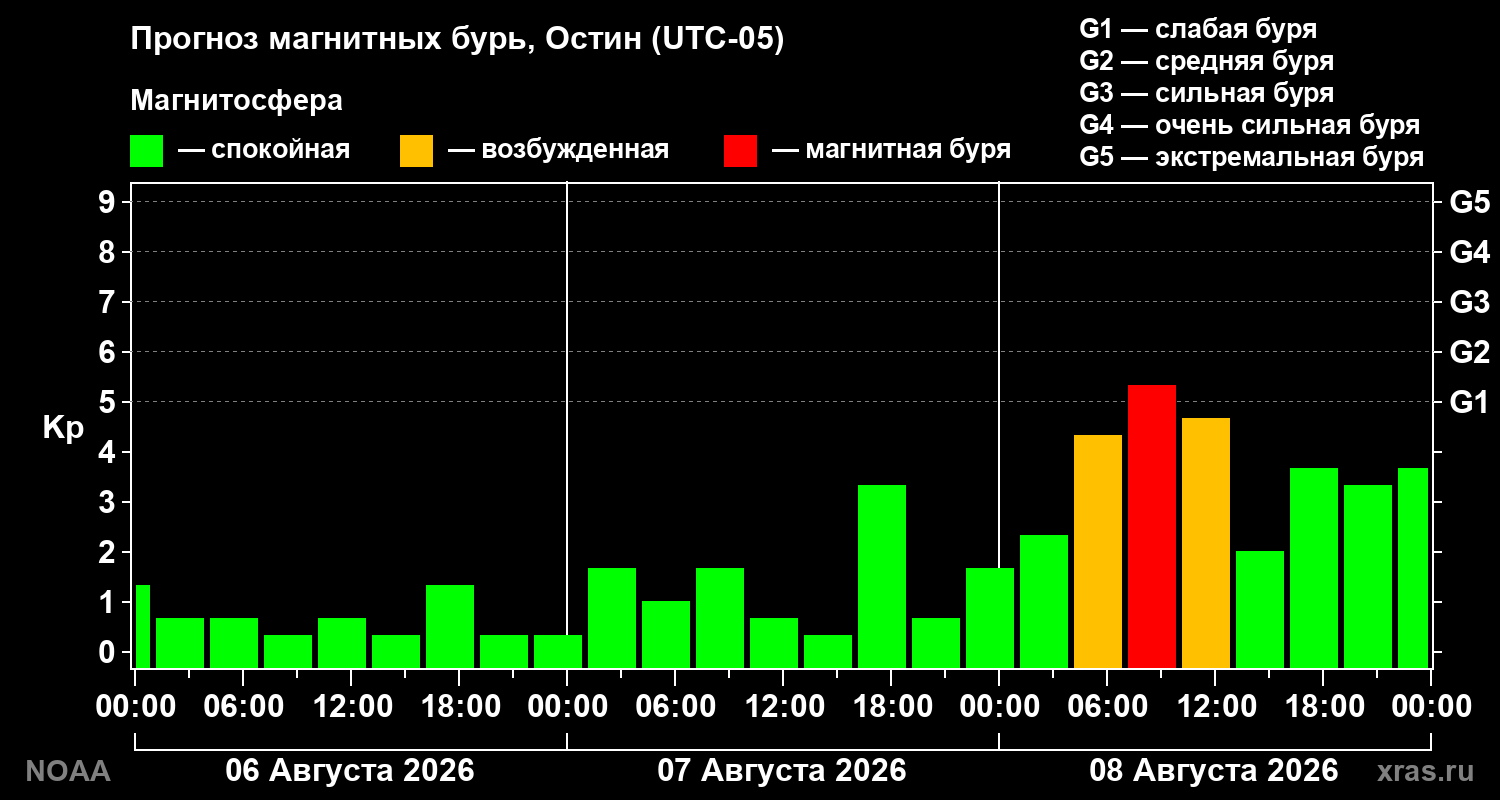 Прогноз геомагнитного индекса Kp на трое суток