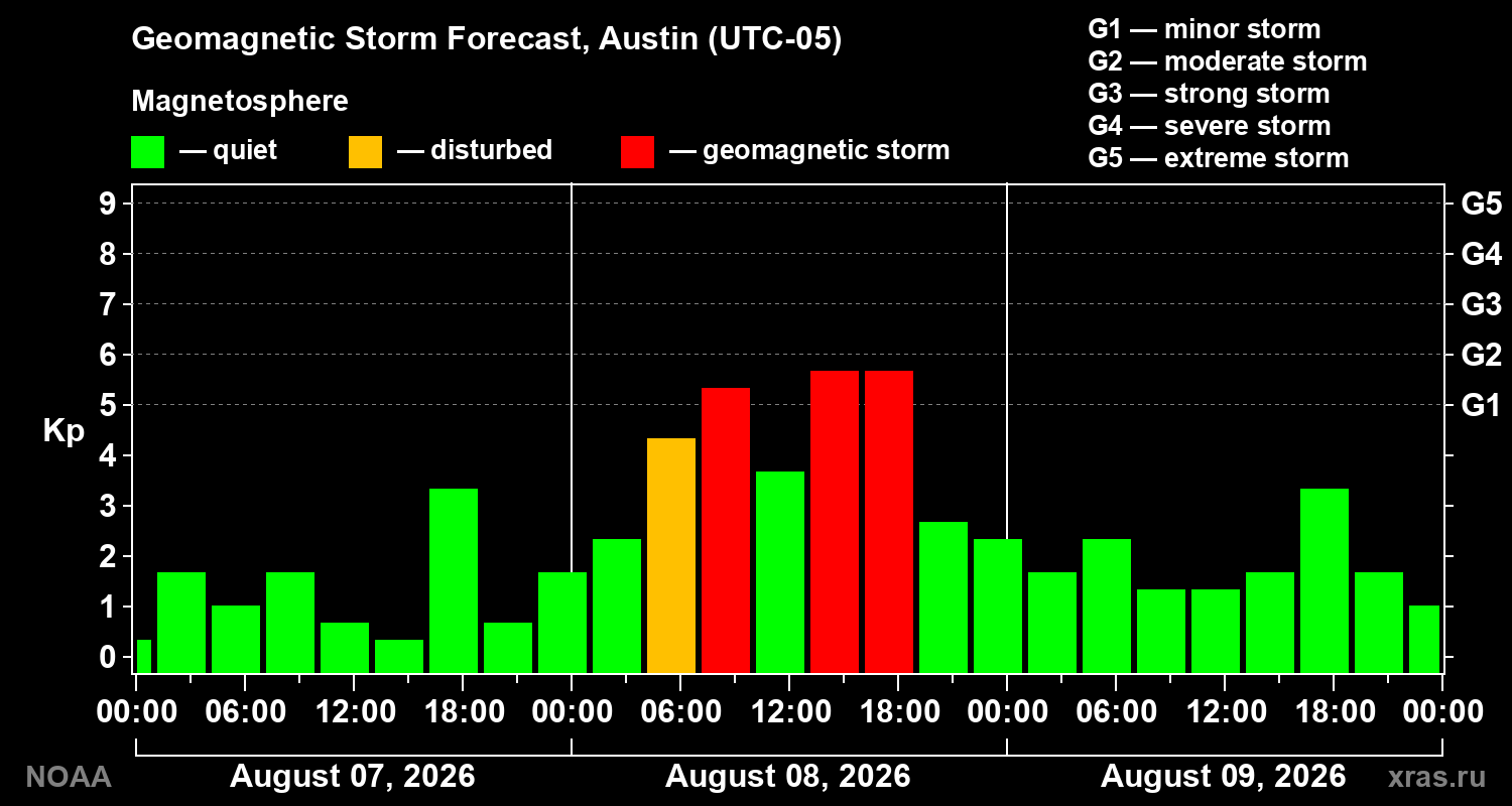 Geomagnetic index Kp forecast for three days