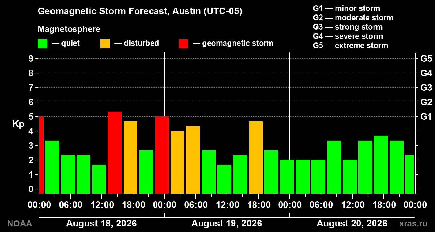 Geomagnetic index Kp forecast for three days