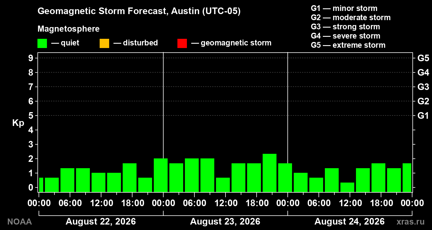 Geomagnetic index Kp forecast for three days