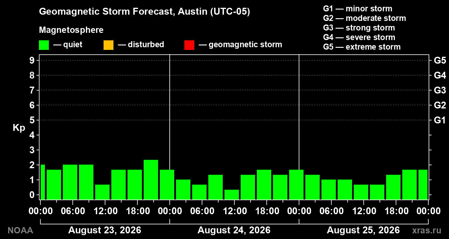 Geomagnetic index Kp forecast for three days