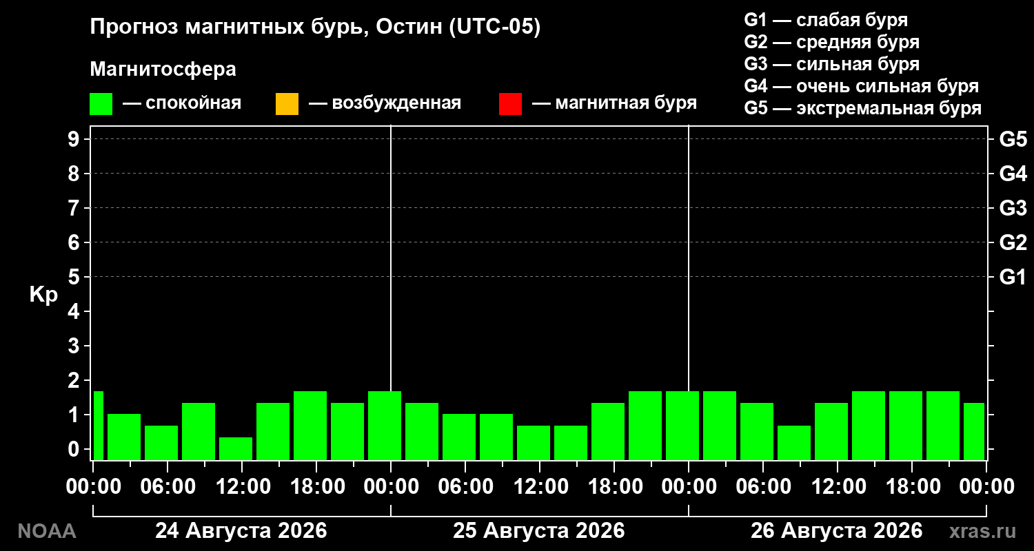 Прогноз геомагнитного индекса Kp на трое суток