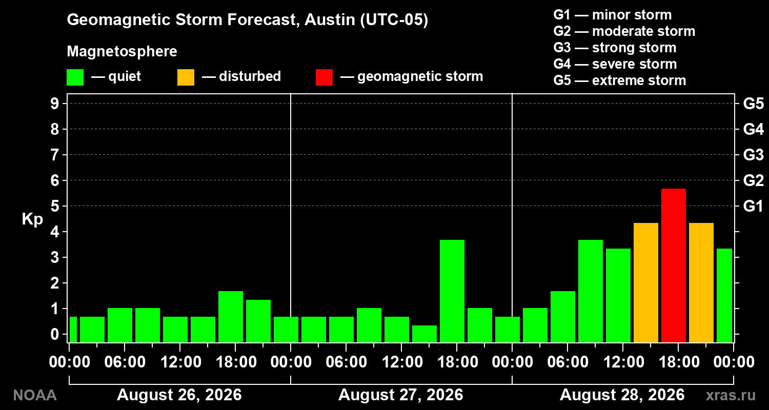 Geomagnetic index Kp forecast for three days