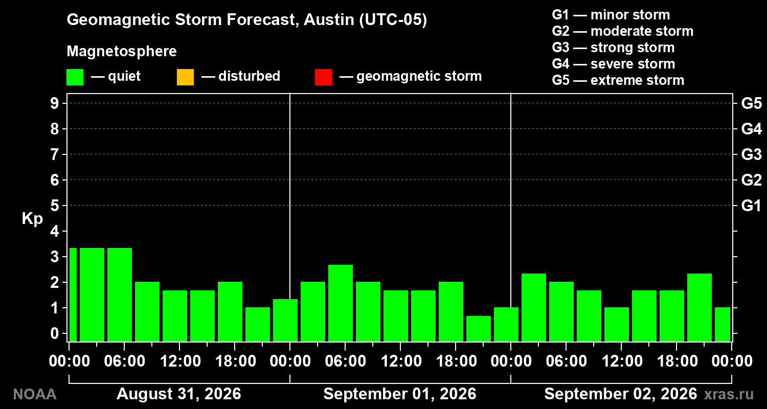Geomagnetic index Kp forecast for three days