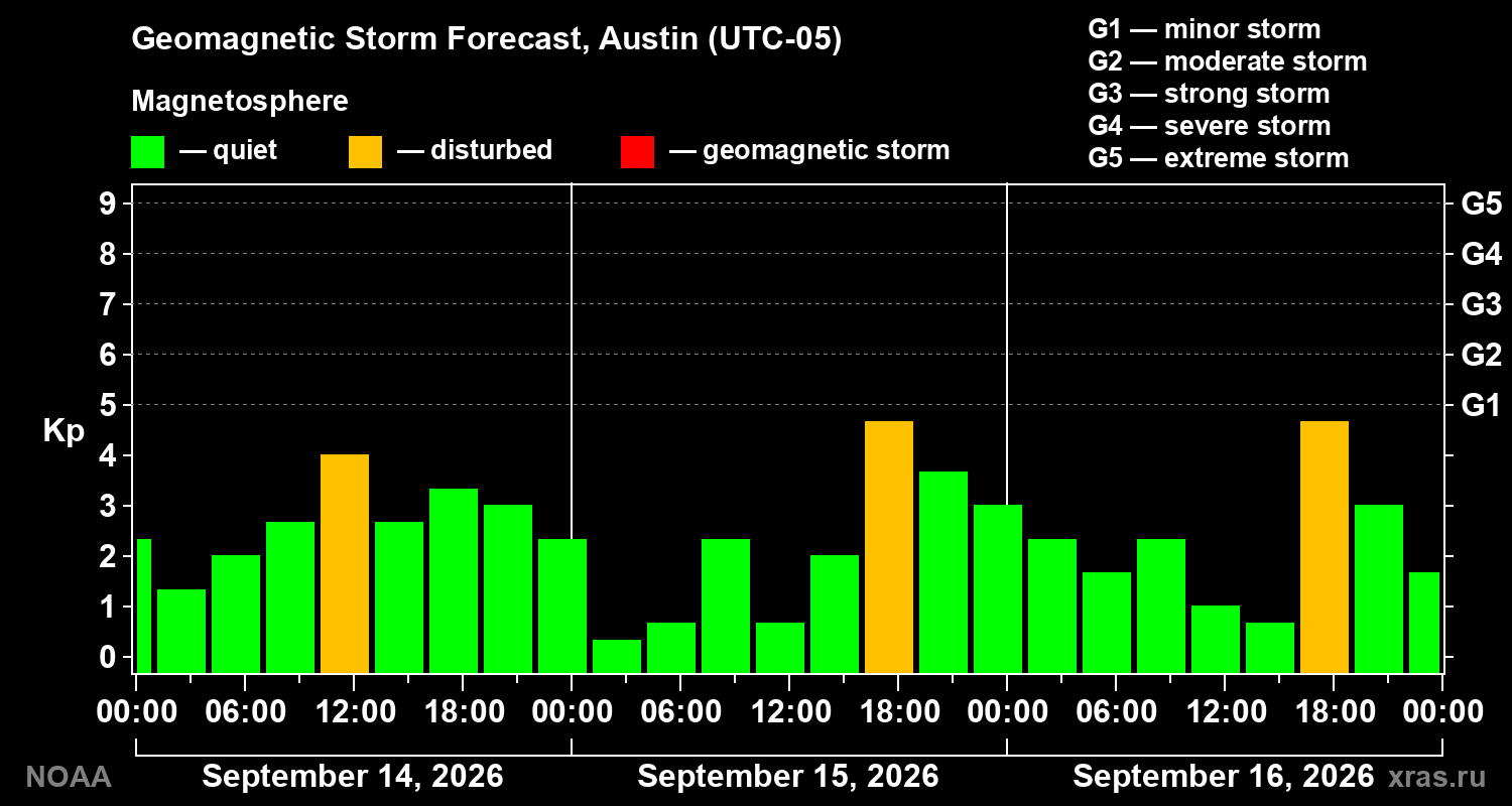 Geomagnetic index Kp forecast for three days