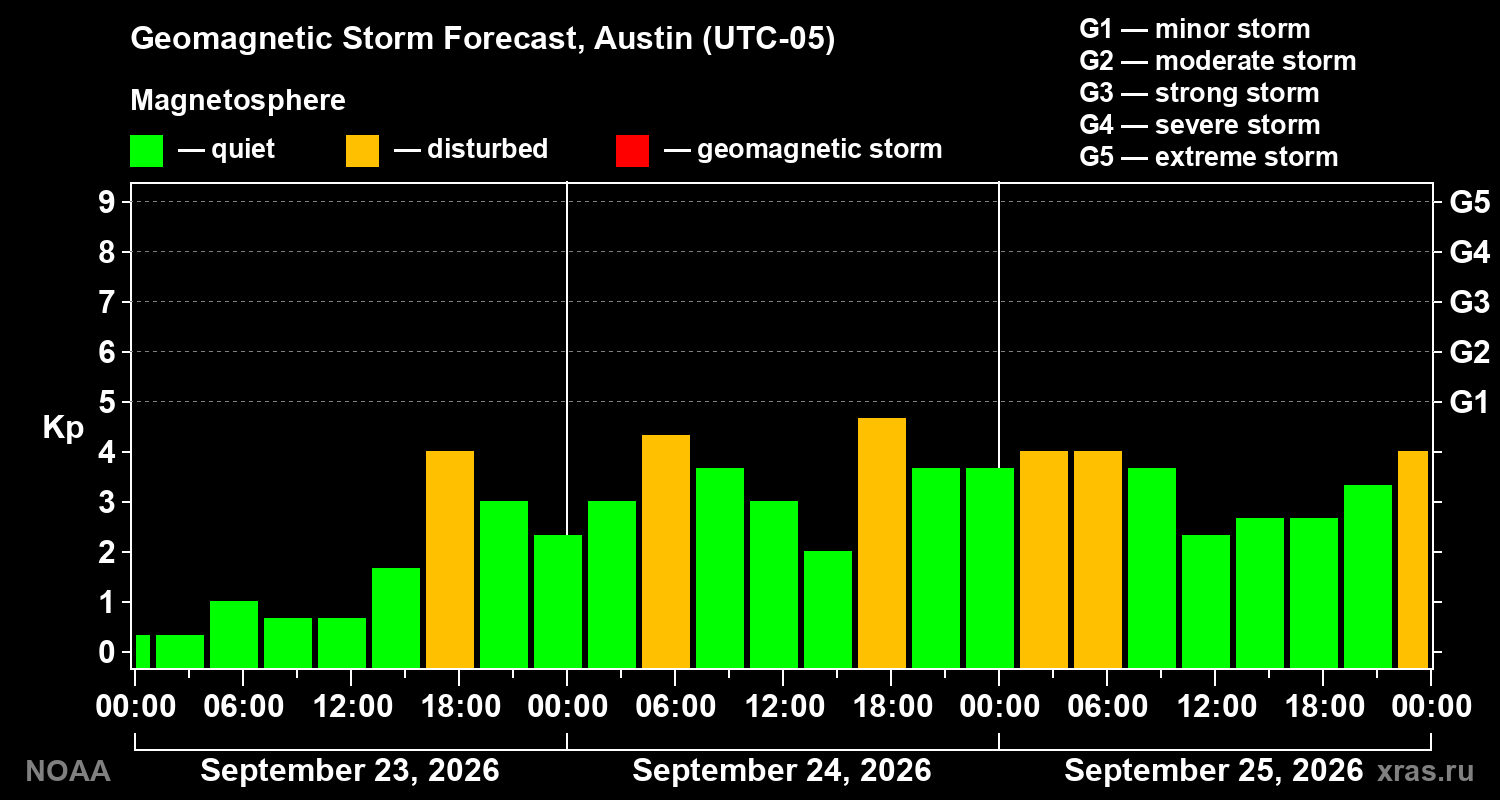 Geomagnetic index Kp forecast for three days