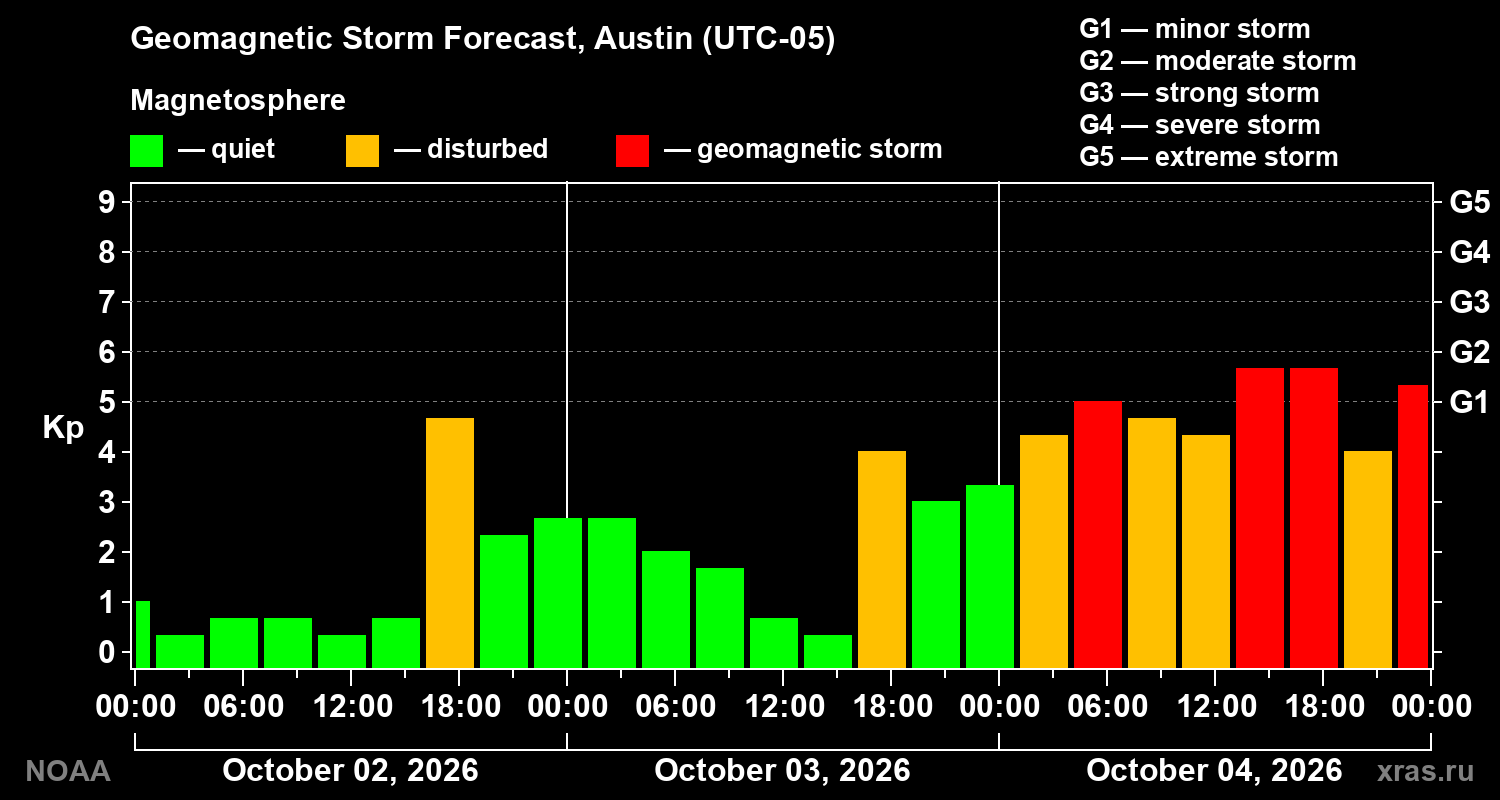 Geomagnetic index Kp forecast for three days