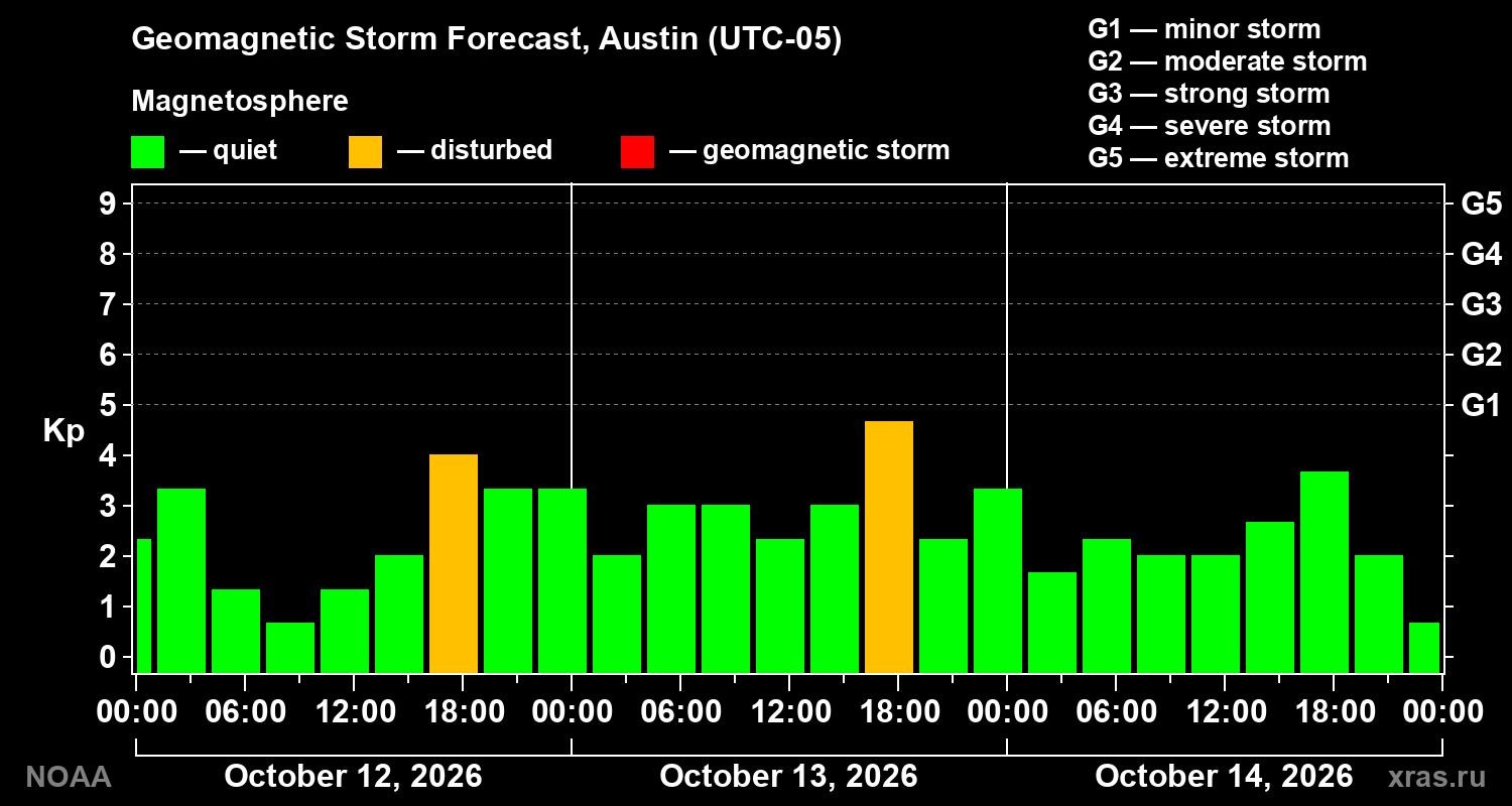 Geomagnetic index Kp forecast for three days
