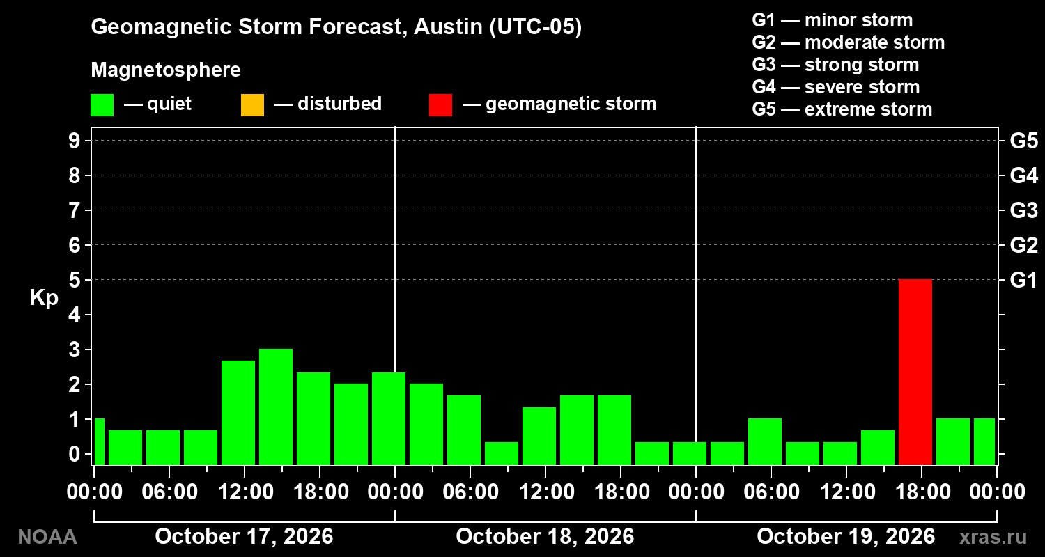 Geomagnetic index Kp forecast for three days
