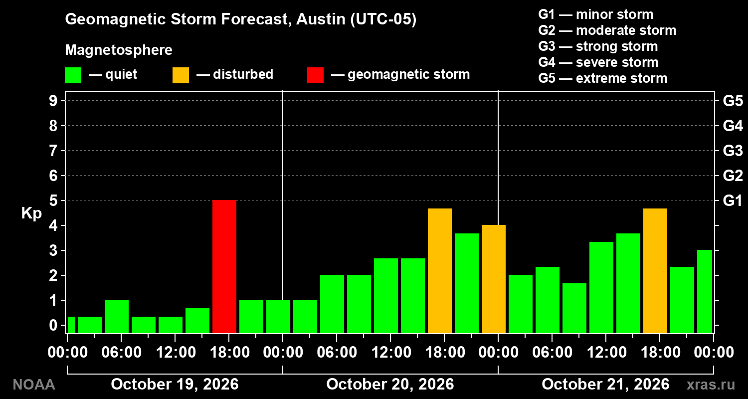 Geomagnetic index Kp forecast for three days