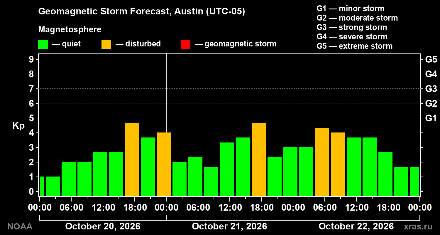 Geomagnetic index Kp forecast for three days