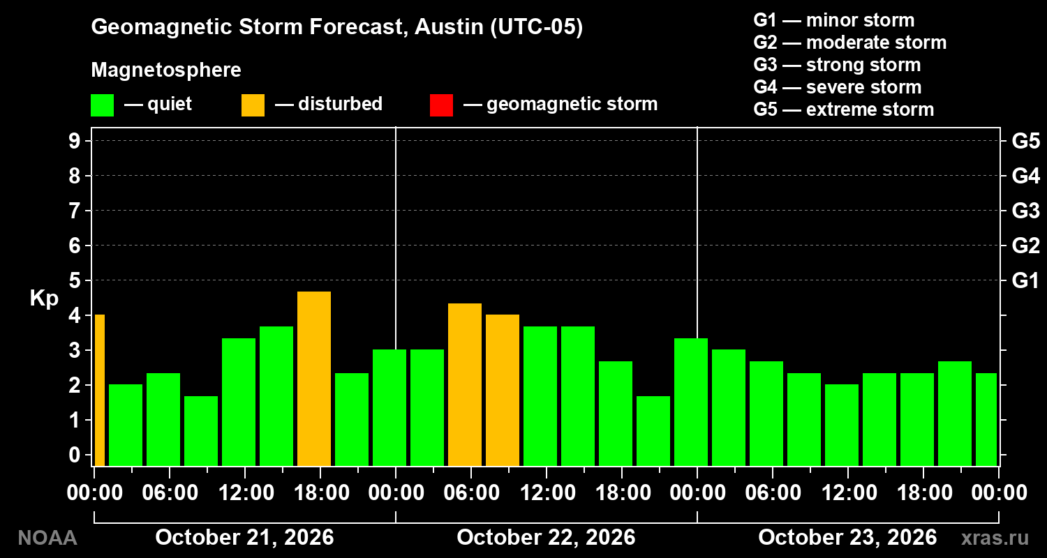 Geomagnetic index Kp forecast for three days