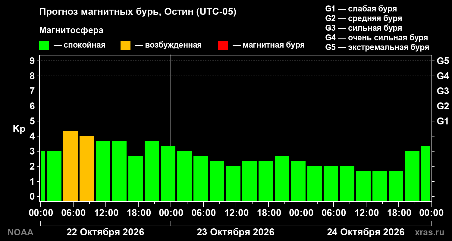 Прогноз геомагнитного индекса Kp на трое суток
