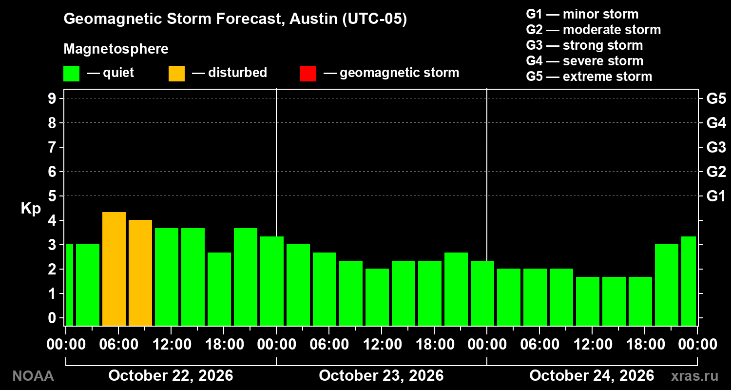 Geomagnetic index Kp forecast for three days