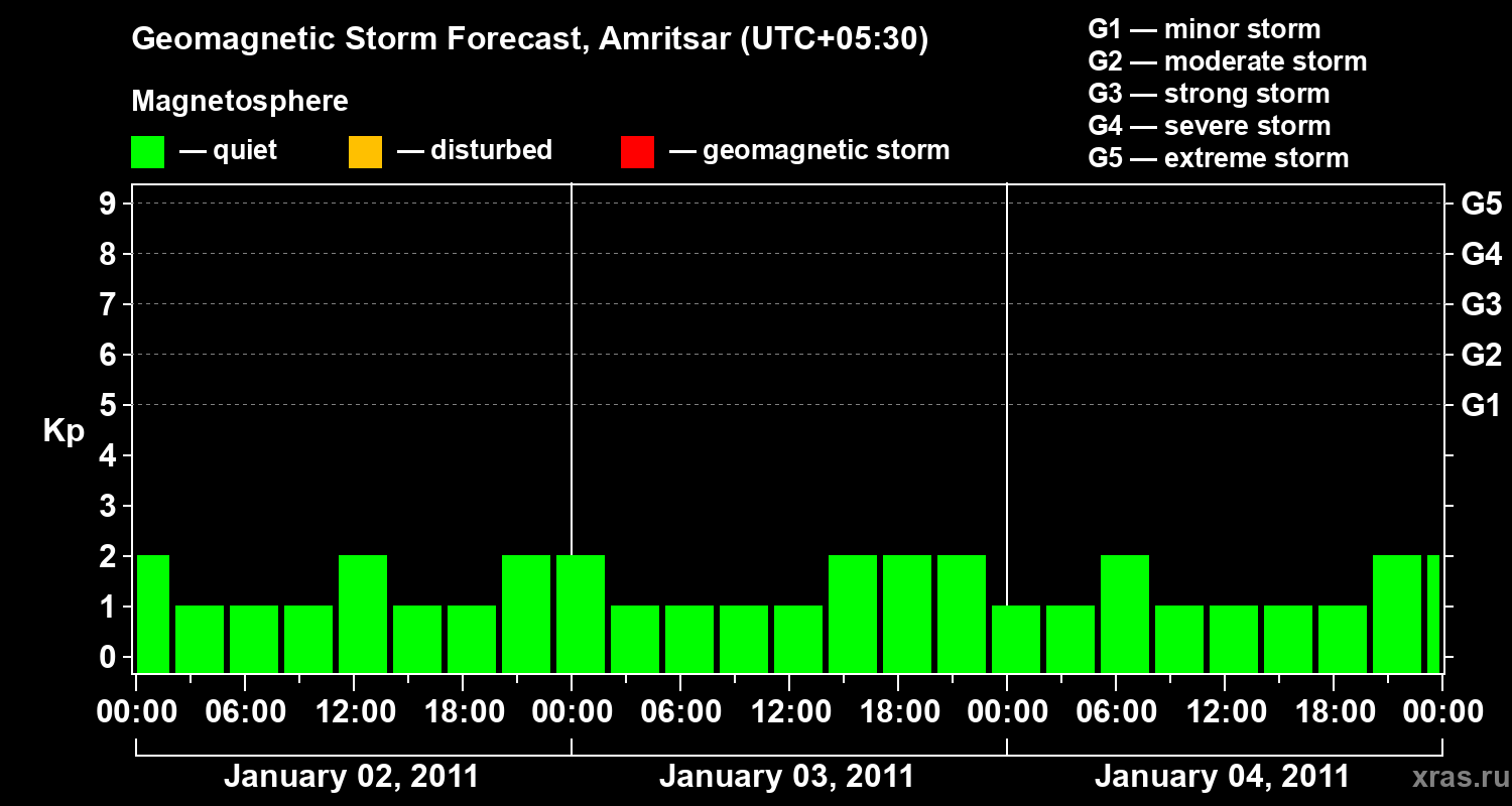 Forecast of the geomagnetic index&nbsp;Kp