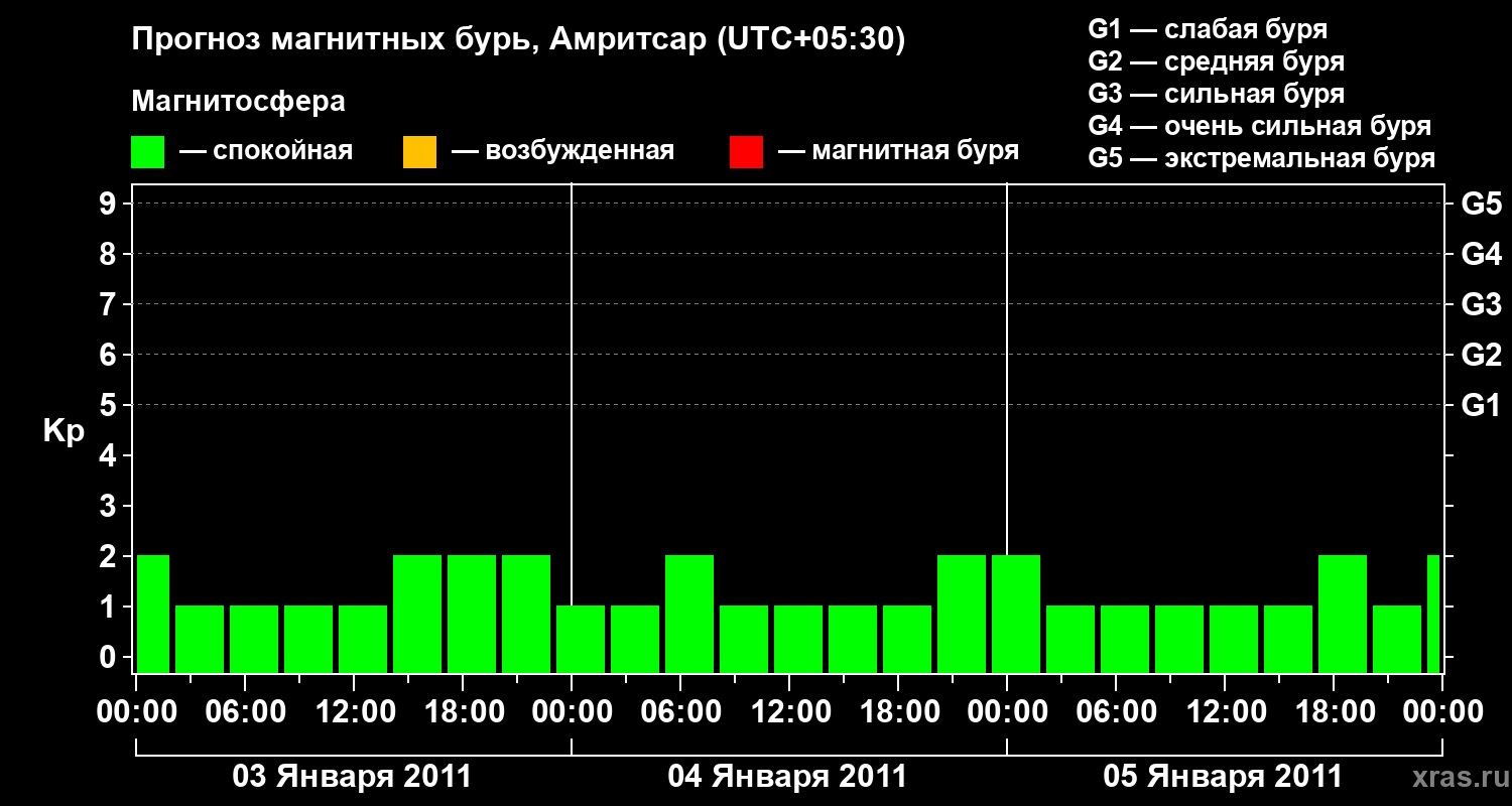 Прогноз геомагнитного индекса&nbsp;Kp