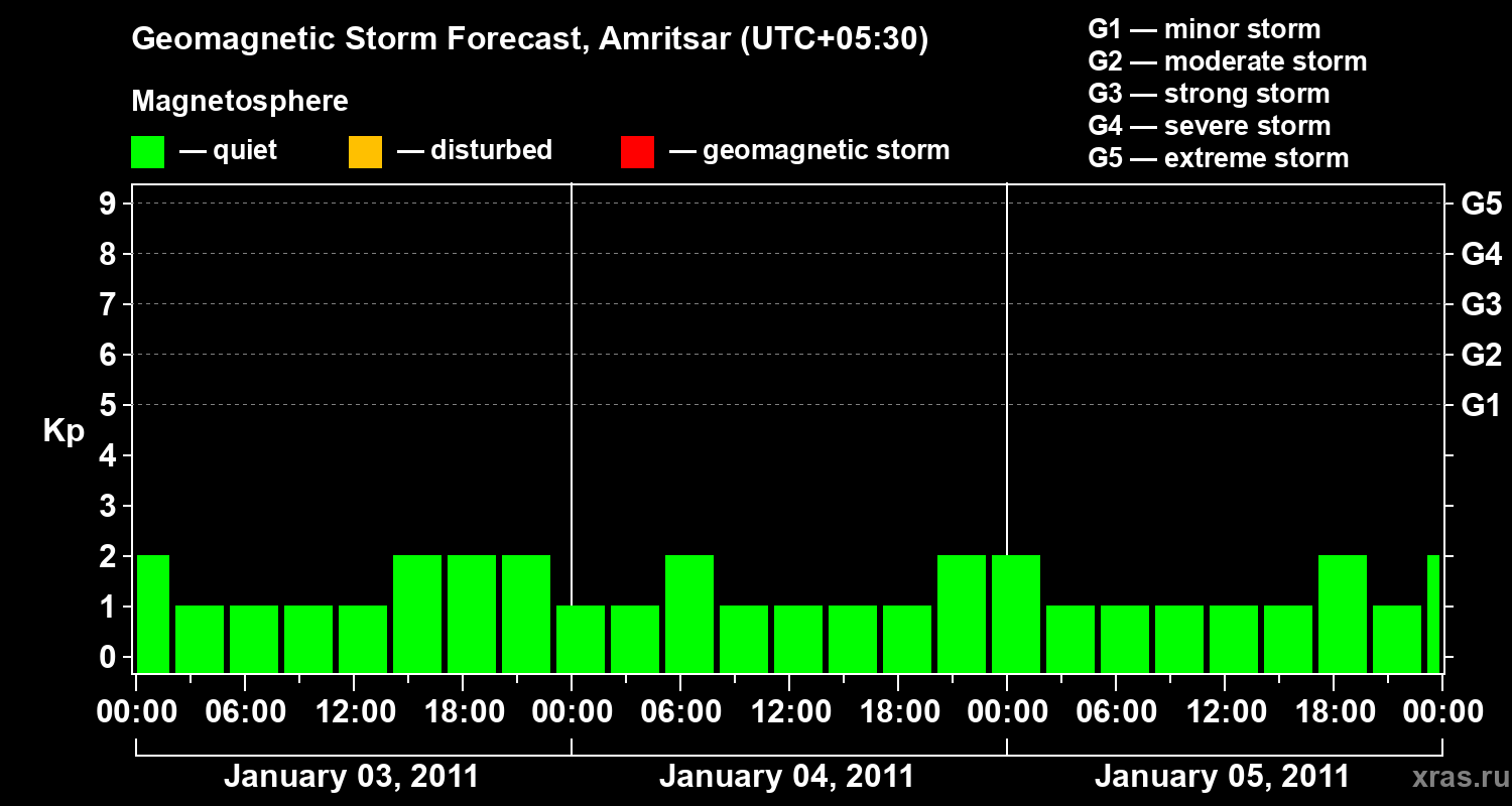 Forecast of the geomagnetic index&nbsp;Kp