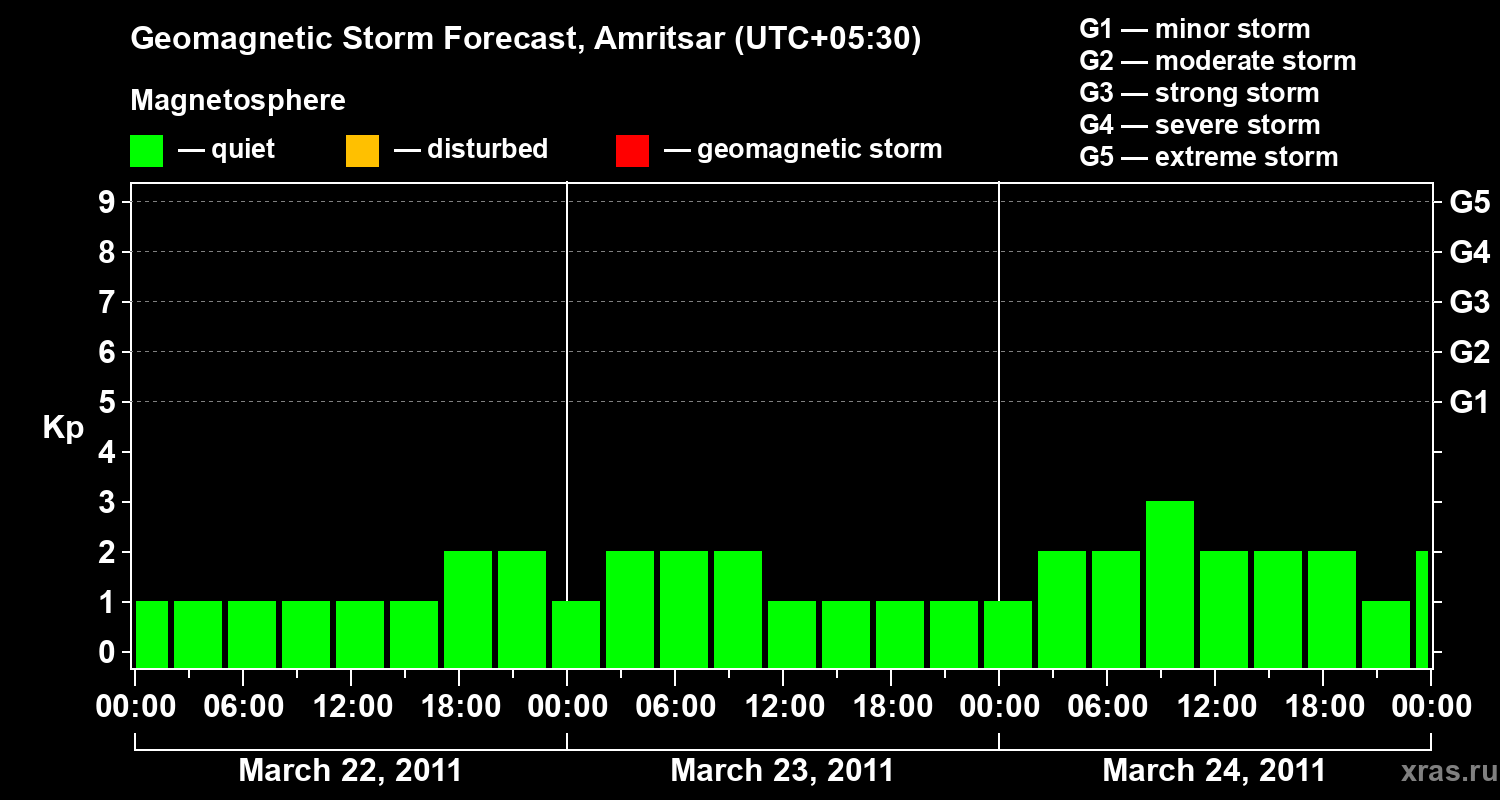 Forecast of the geomagnetic index&nbsp;Kp