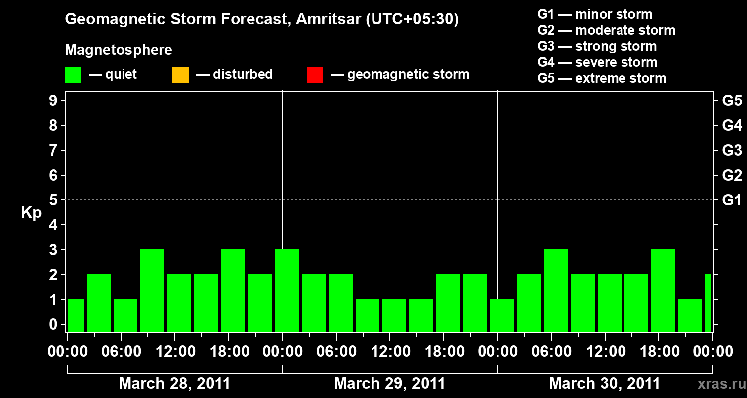 Forecast of the geomagnetic index&nbsp;Kp