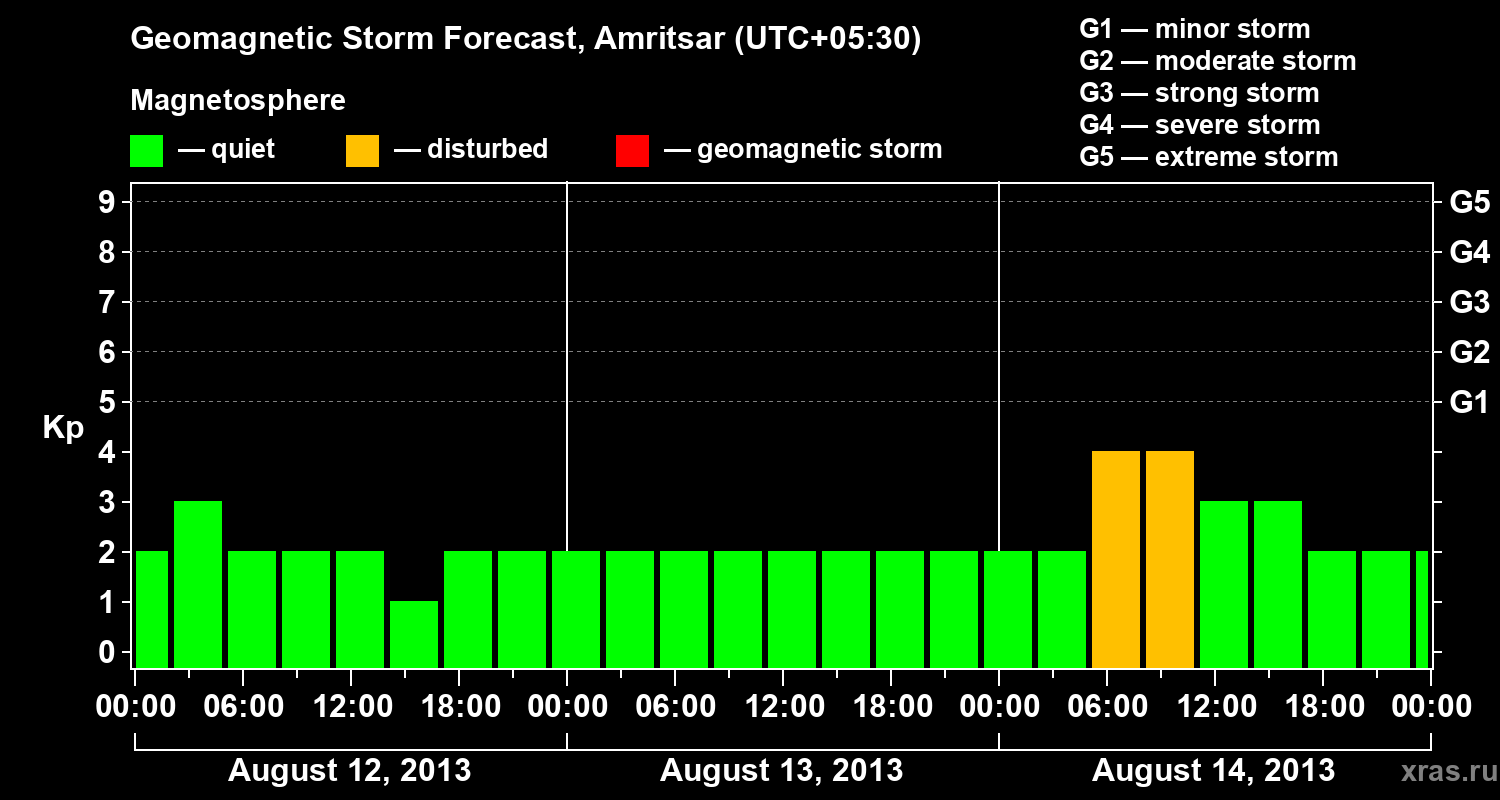 Forecast of the geomagnetic index&nbsp;Kp