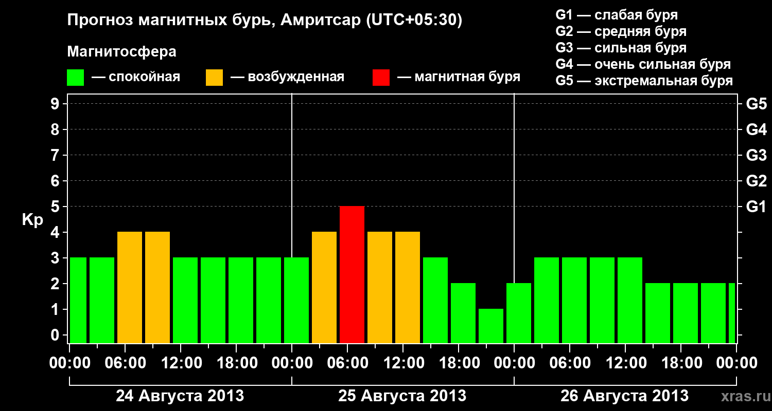 Прогноз геомагнитного индекса&nbsp;Kp