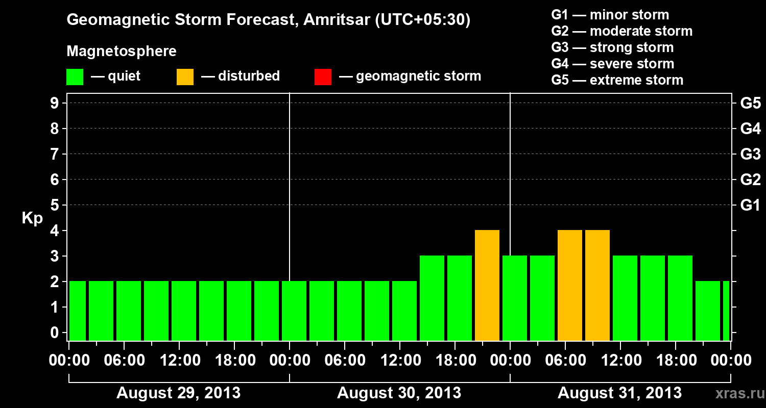 Forecast of the geomagnetic index&nbsp;Kp