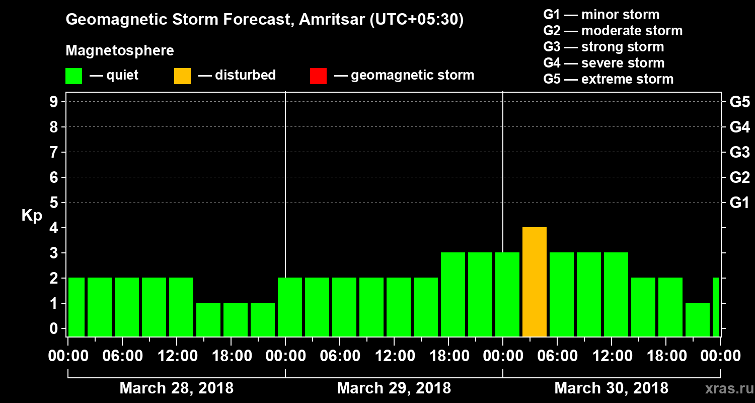 Forecast of the geomagnetic index Kp