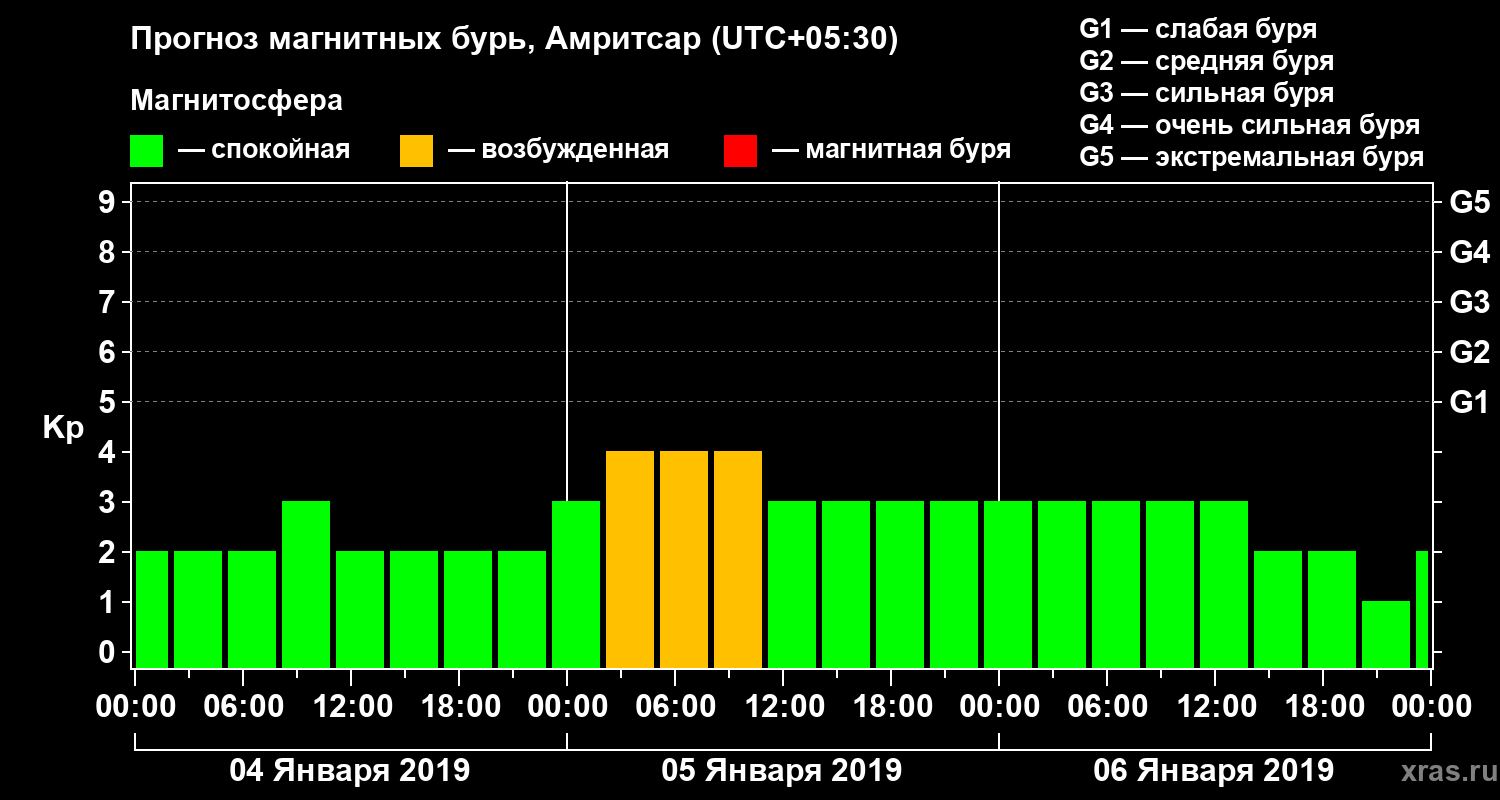 Прогноз геомагнитного индекса Kp