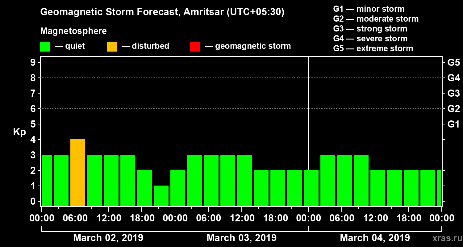 Forecast of the geomagnetic index Kp